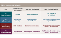 Team Leadership Styles