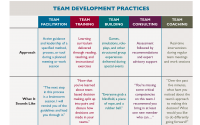 Understanding Team Development Practices